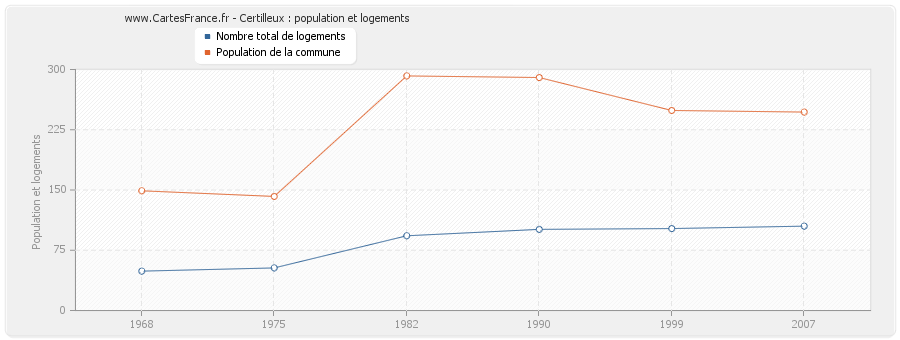 Certilleux : population et logements