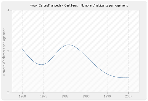 Certilleux : Nombre d'habitants par logement