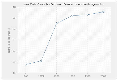 Certilleux : Evolution du nombre de logements