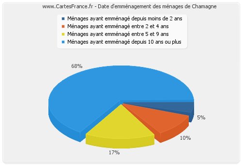Date d'emménagement des ménages de Chamagne