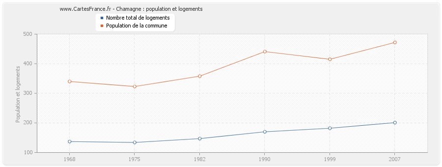 Chamagne : population et logements