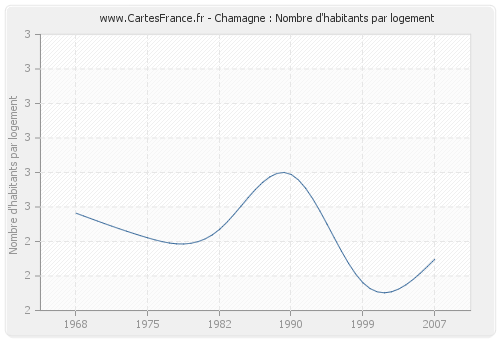 Chamagne : Nombre d'habitants par logement