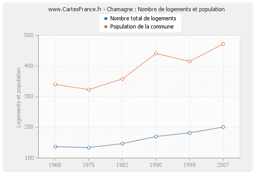 Chamagne : Nombre de logements et population