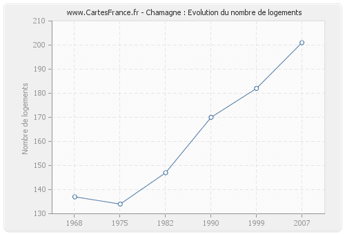 Chamagne : Evolution du nombre de logements