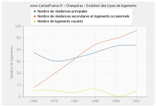 Champdray : Evolution des types de logements