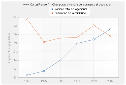 Champdray : Nombre de logements et population