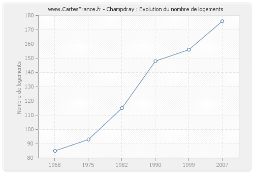 Champdray : Evolution du nombre de logements