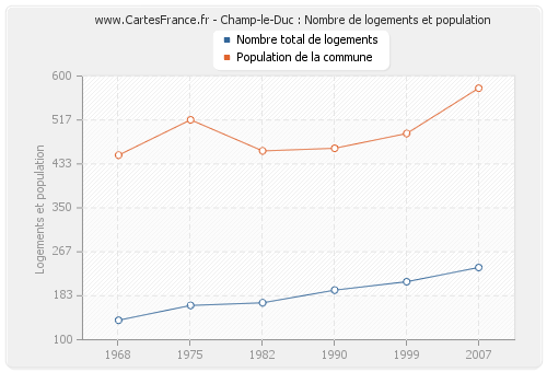 Champ-le-Duc : Nombre de logements et population