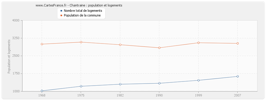 Chantraine : population et logements