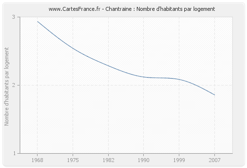 Chantraine : Nombre d'habitants par logement