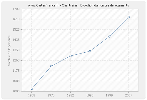 Chantraine : Evolution du nombre de logements