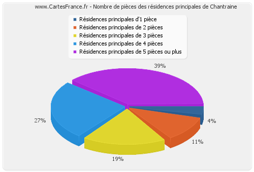 Nombre de pièces des résidences principales de Chantraine