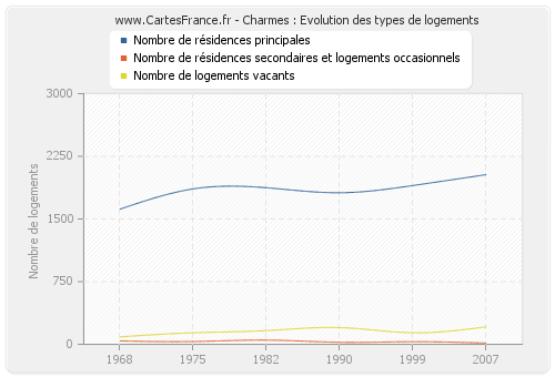 Charmes : Evolution des types de logements