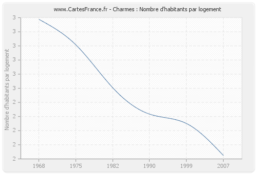 Charmes : Nombre d'habitants par logement