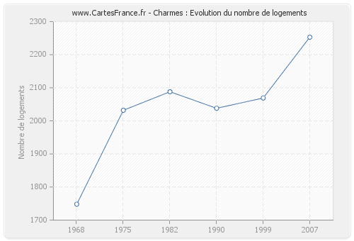 Charmes : Evolution du nombre de logements