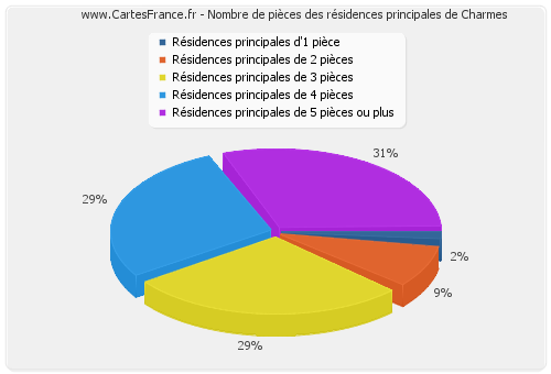 Nombre de pièces des résidences principales de Charmes