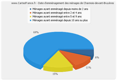 Date d'emménagement des ménages de Charmois-devant-Bruyères