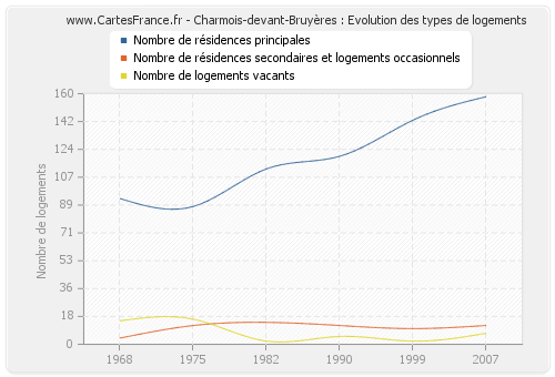 Charmois-devant-Bruyères : Evolution des types de logements