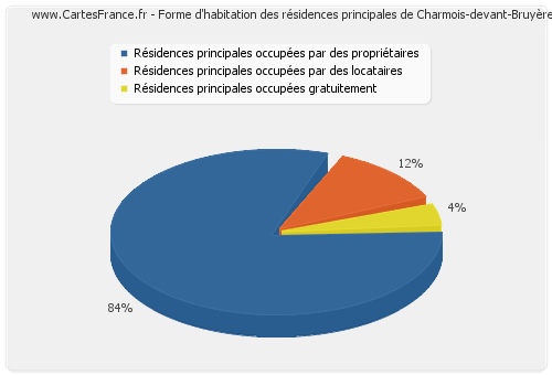 Forme d'habitation des résidences principales de Charmois-devant-Bruyères