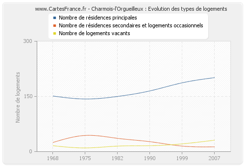 Charmois-l'Orgueilleux : Evolution des types de logements