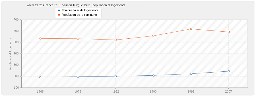 Charmois-l'Orgueilleux : population et logements