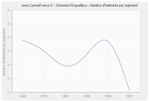 Charmois-l'Orgueilleux : Nombre d'habitants par logement