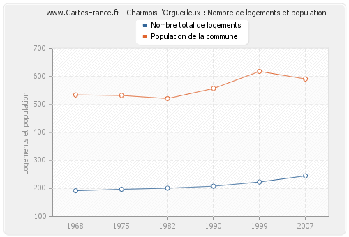 Charmois-l'Orgueilleux : Nombre de logements et population