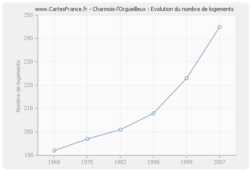 Charmois-l'Orgueilleux : Evolution du nombre de logements