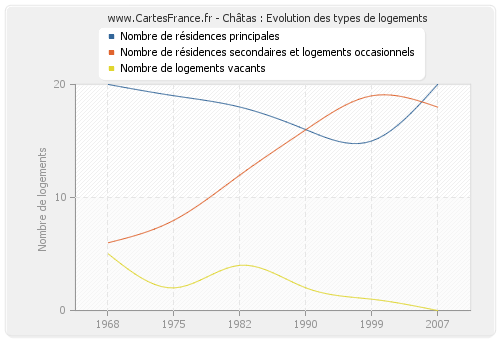 Châtas : Evolution des types de logements