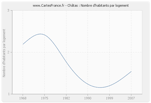 Châtas : Nombre d'habitants par logement