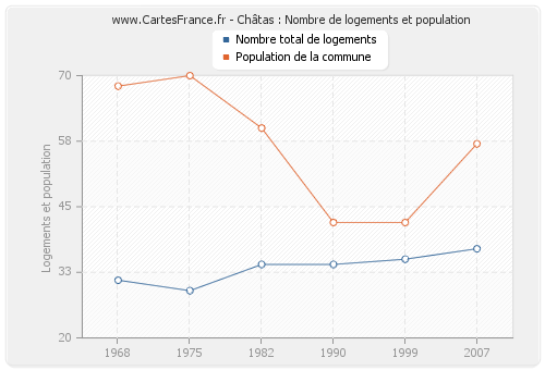 Châtas : Nombre de logements et population