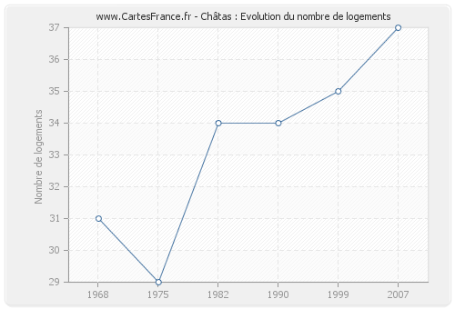 Châtas : Evolution du nombre de logements