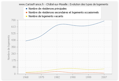 Châtel-sur-Moselle : Evolution des types de logements