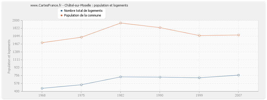 Châtel-sur-Moselle : population et logements