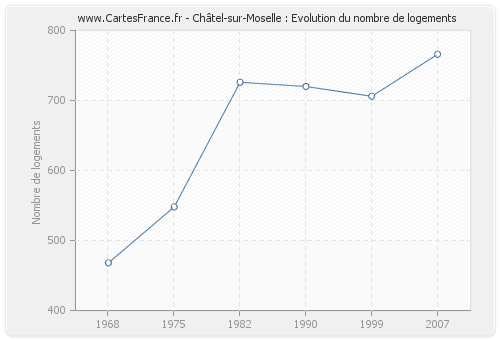 Châtel-sur-Moselle : Evolution du nombre de logements