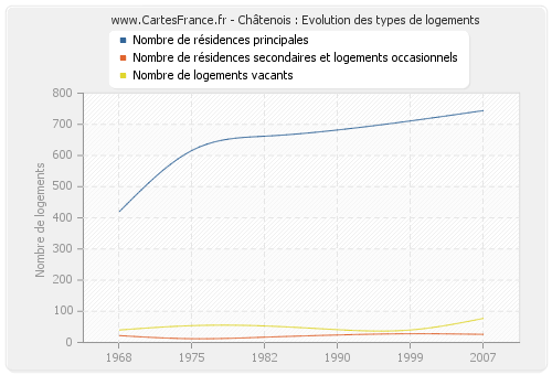 Châtenois : Evolution des types de logements