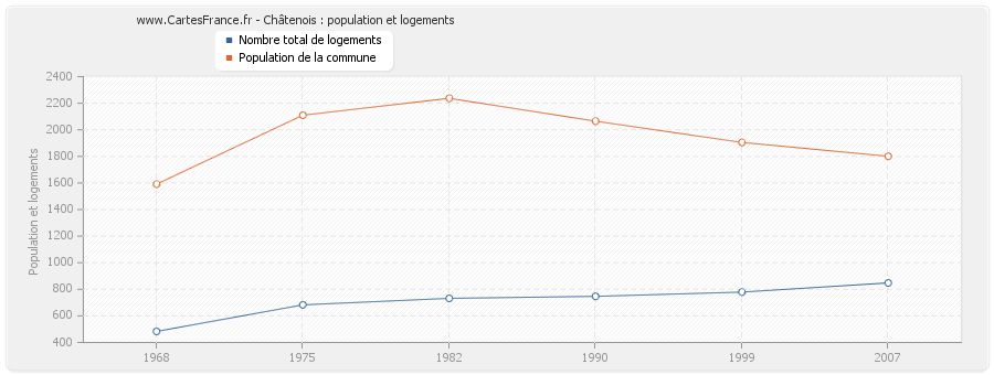 Châtenois : population et logements