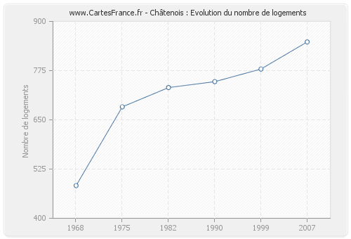 Châtenois : Evolution du nombre de logements