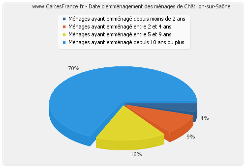 Date d'emménagement des ménages de Châtillon-sur-Saône