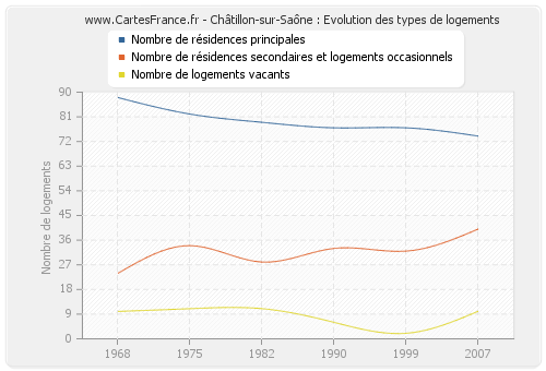 Châtillon-sur-Saône : Evolution des types de logements