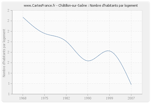 Châtillon-sur-Saône : Nombre d'habitants par logement
