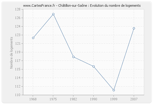 Châtillon-sur-Saône : Evolution du nombre de logements