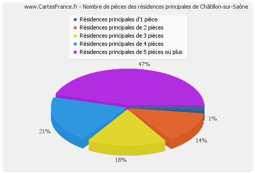 Nombre de pièces des résidences principales de Châtillon-sur-Saône