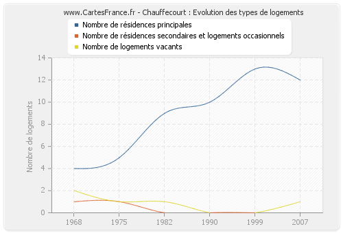 Chauffecourt : Evolution des types de logements