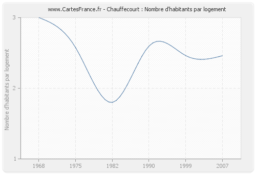 Chauffecourt : Nombre d'habitants par logement