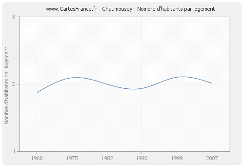 Chaumousey : Nombre d'habitants par logement