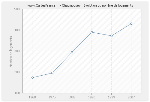 Chaumousey : Evolution du nombre de logements