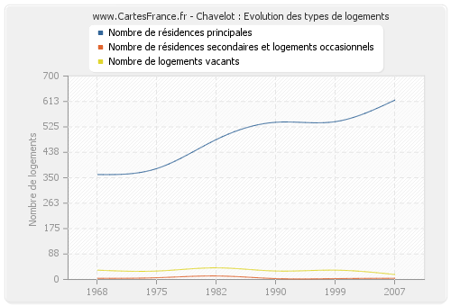 Chavelot : Evolution des types de logements