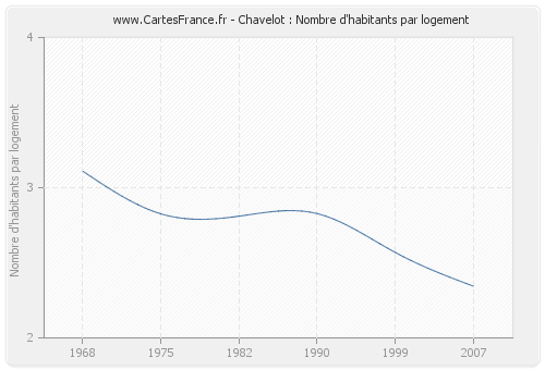 Chavelot : Nombre d'habitants par logement