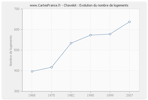 Chavelot : Evolution du nombre de logements